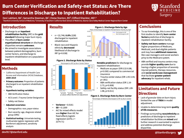 Poster: Burn Center Verification and Safety-net Status: Are There Differences in Discharge to Inpatient Rehabilitation?